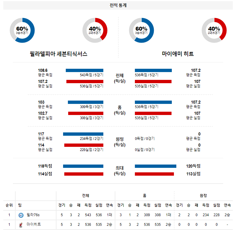 3월 22일 필라델피아 마이애미 NBA 농구 분석