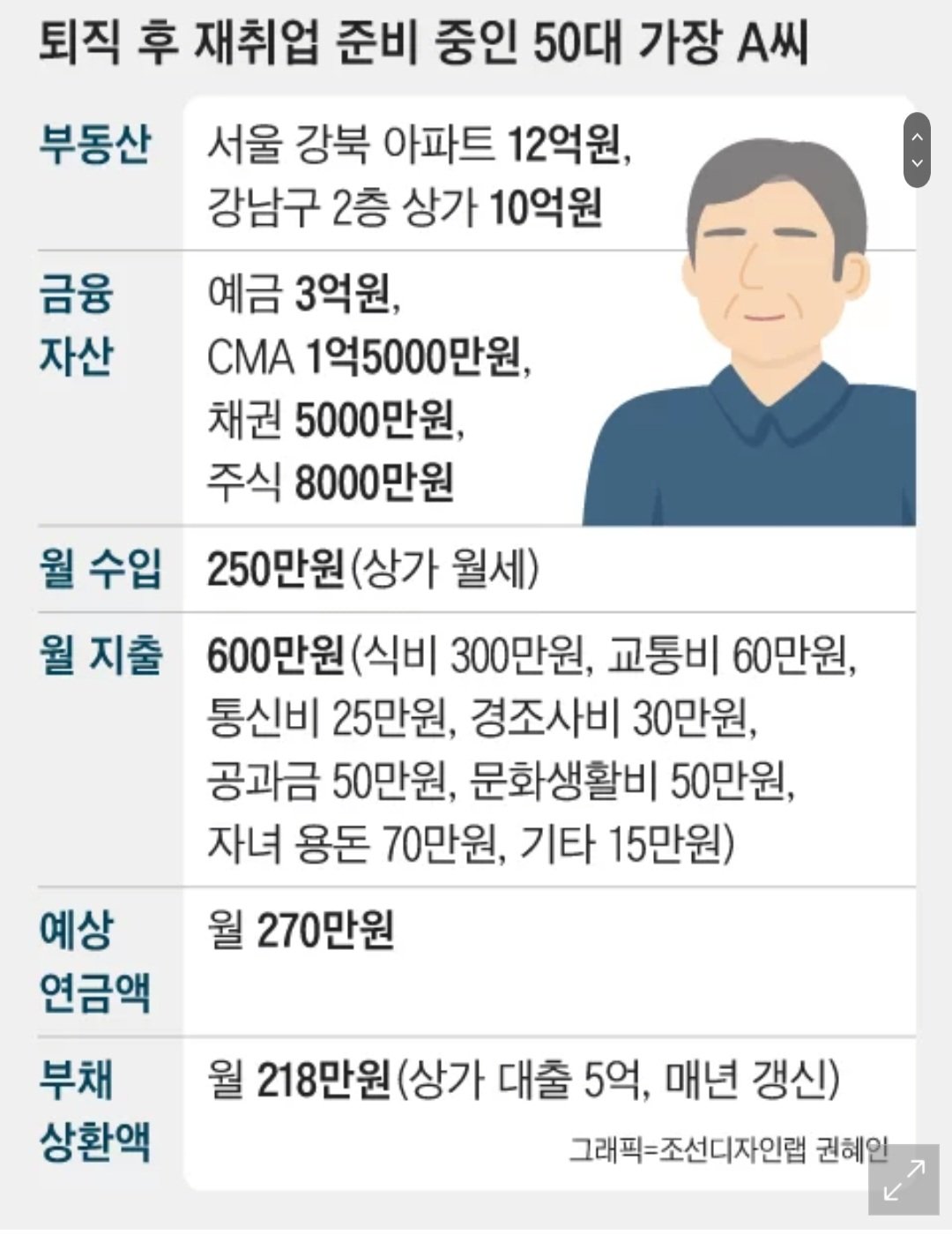 월세 250 강남상가면 충분할줄 알았다