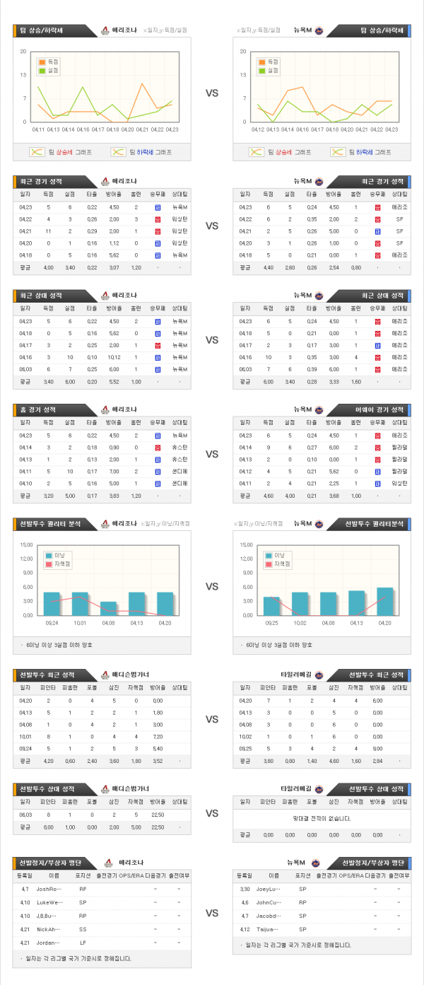 4월24일 MLB 애리조나 : 뉴욕메츠