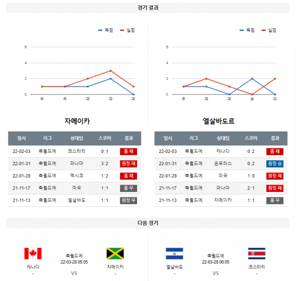 3월 25일 자메이카 엘살바도르 월드컵 예선전 축구 분석