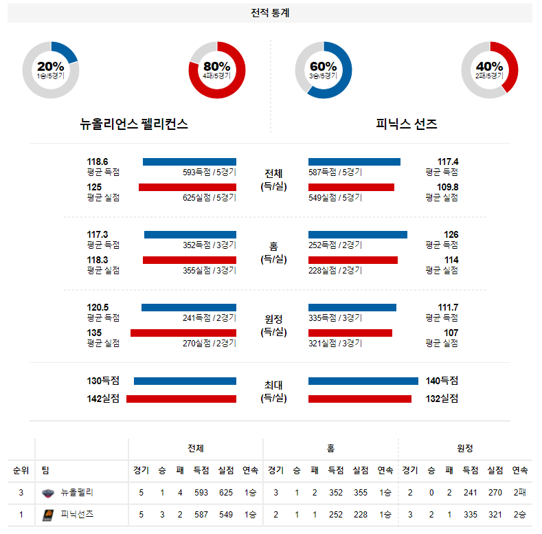 3월 16일 뉴올리언스 피닉스 NBA 농구 분석