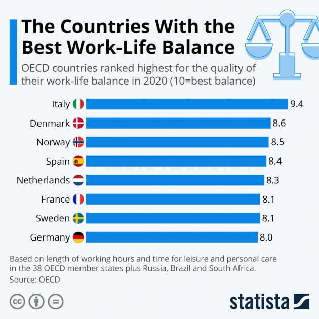 OECD 한정, 워라벨 최악의 국가는