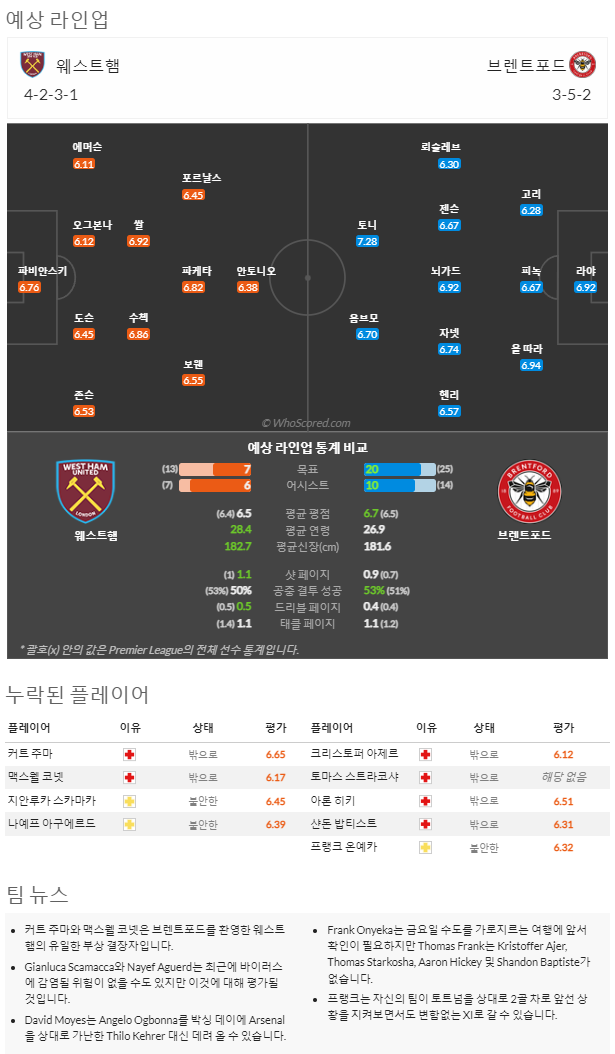 12월31일~1월1일 프리미어리그 8경기 예상 라인업 및 픽