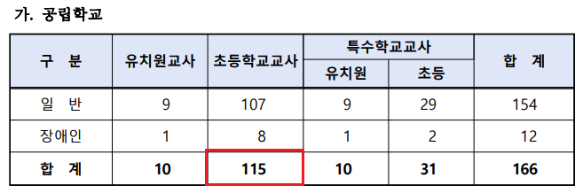 서울 초등교사 선발인원 반토막남