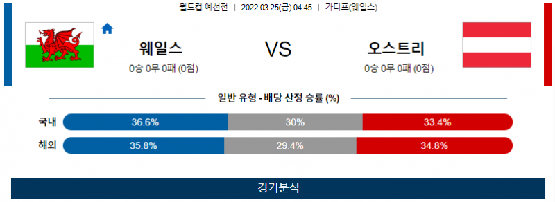 3월 25일 웨일스 오스트리아 월드컵 예선전 축구 분석