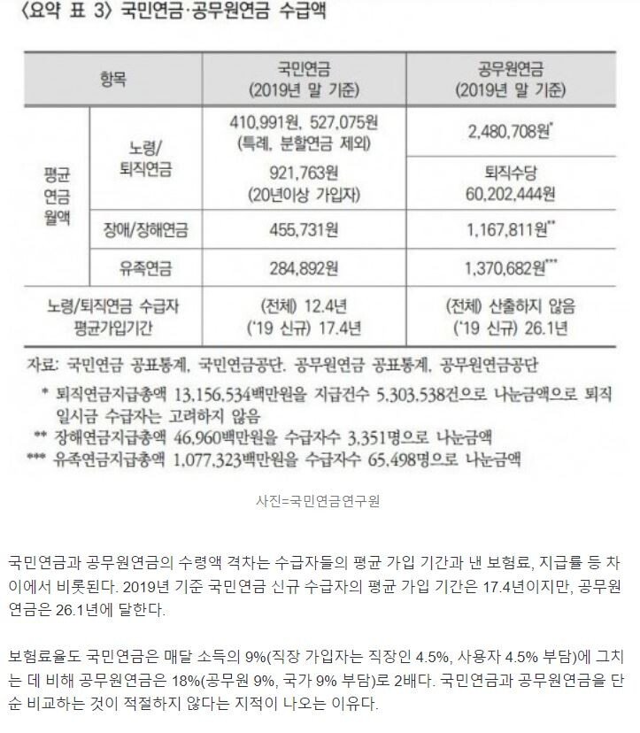 '국민연금 53만원 vs 공무원연금 248만원'