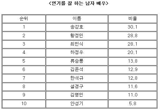 CGV 리서치기준  제일 연기 잘 하는 남자 여자배우 탑 10