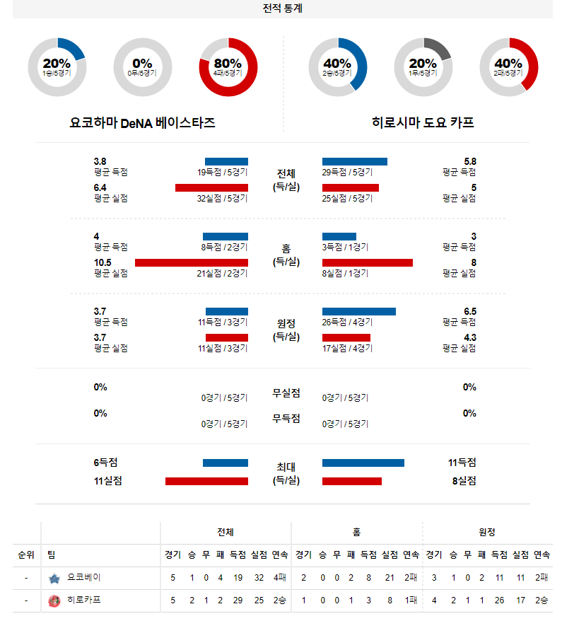 3월 27일 요코하마 히로시마 NPB 야구 분석