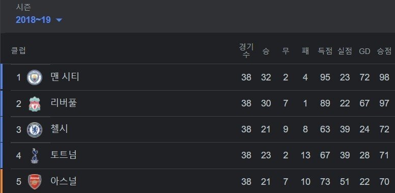 확정) 프리미어리그 이번 시즌으로 7년만에 깨진 기록...jpg