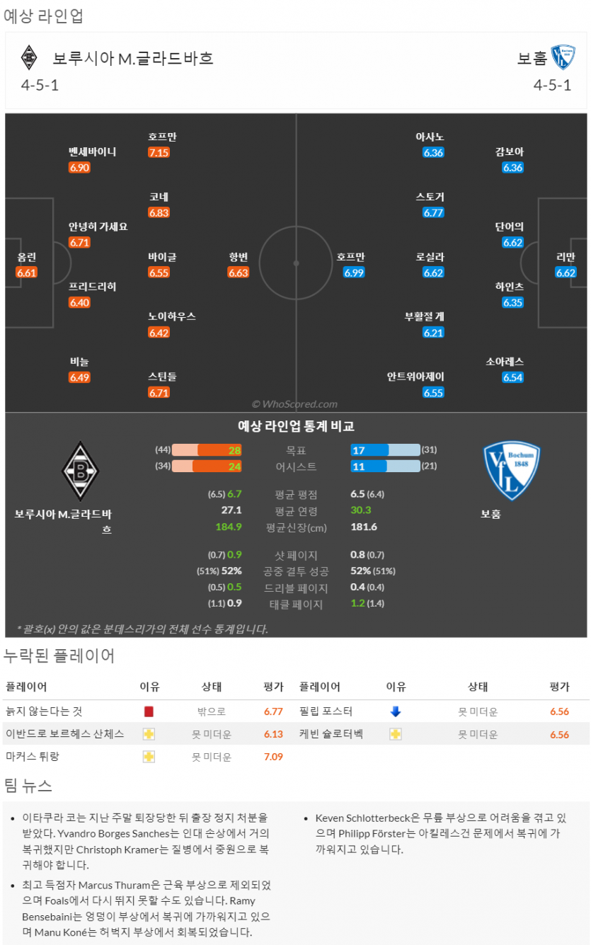 5월6일~5월8일 분데스리가 9경기 예상 라인업 및 픽