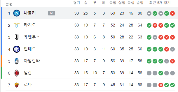 [세리에A순위] 나폴리 우승 확정! 5경기 남기고 16점차 1위