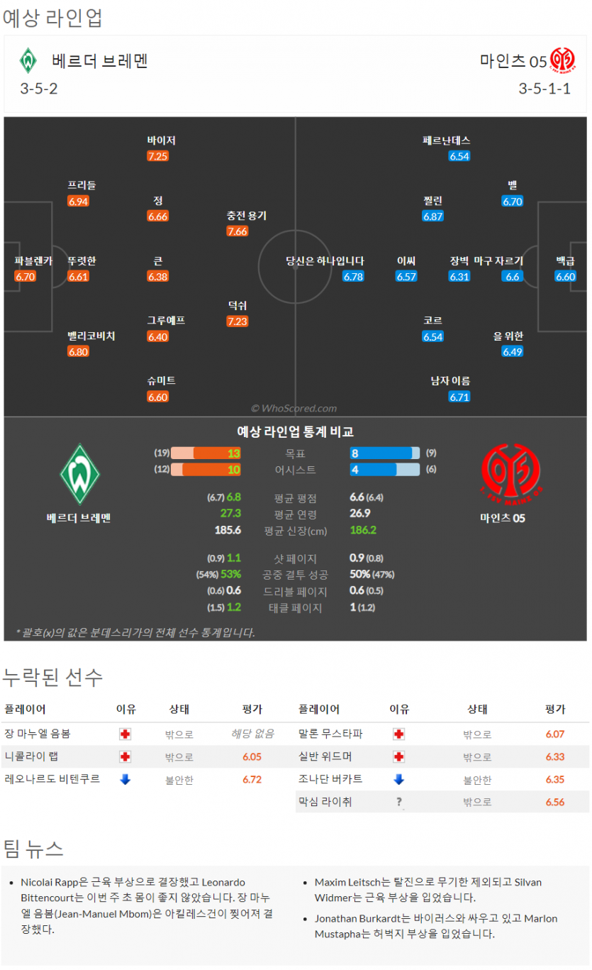 10월15일~10월17일 분데스리가 9경기 예상 라인업 및 픽