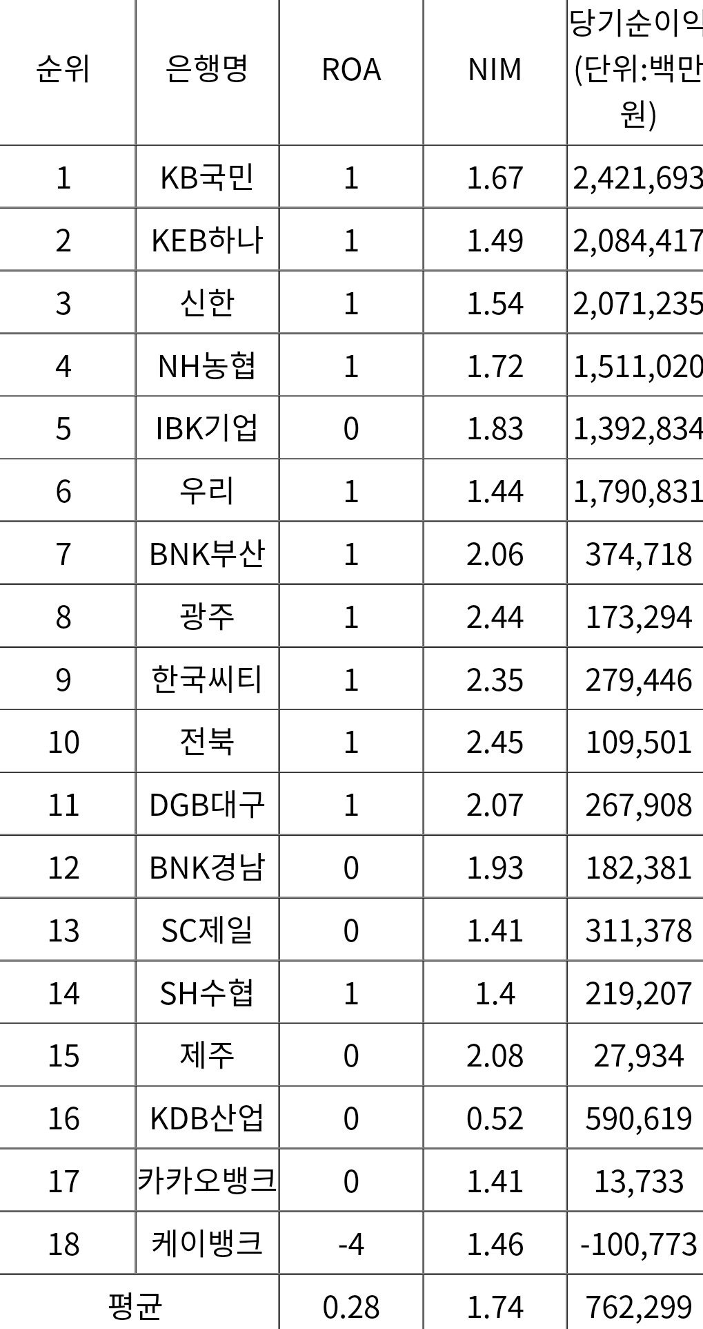 국내 은행 순위