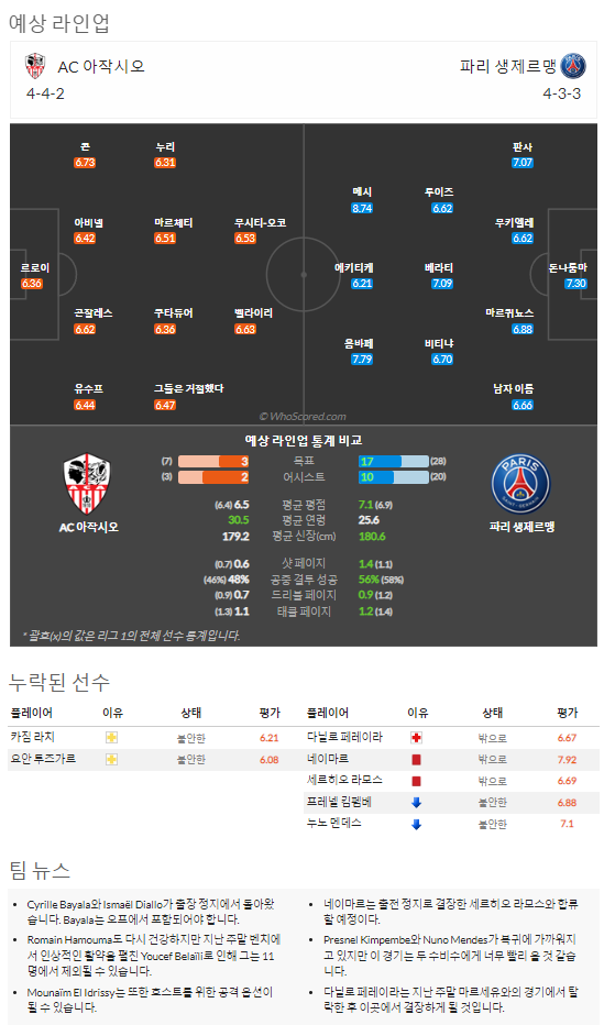 10월22일~10월24일 리그앙 10경기 예상 라인업 및 픽