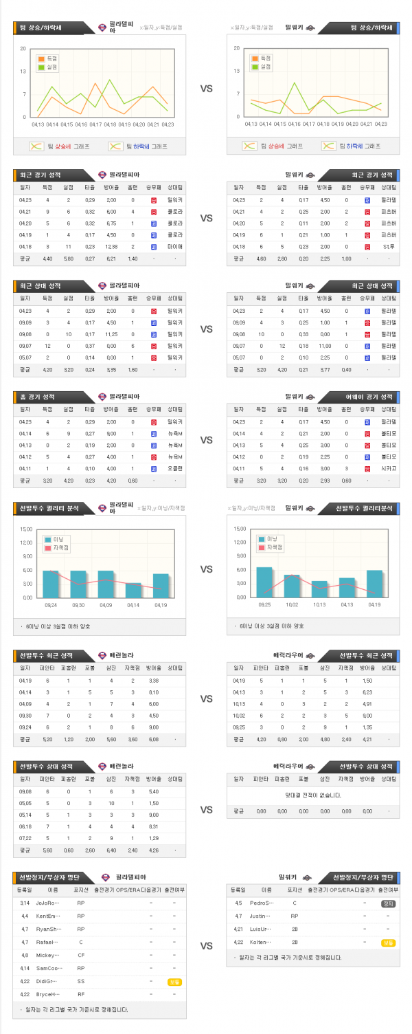 4월25일 MLB 필라델피아 : 밀워키