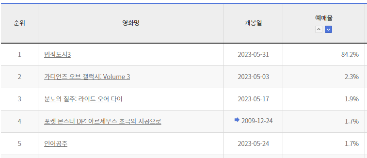 인어공주 개봉6일만에 예매 5위로 추락...포켓몬에 밀려 ㄷㄷㄷ jpg
