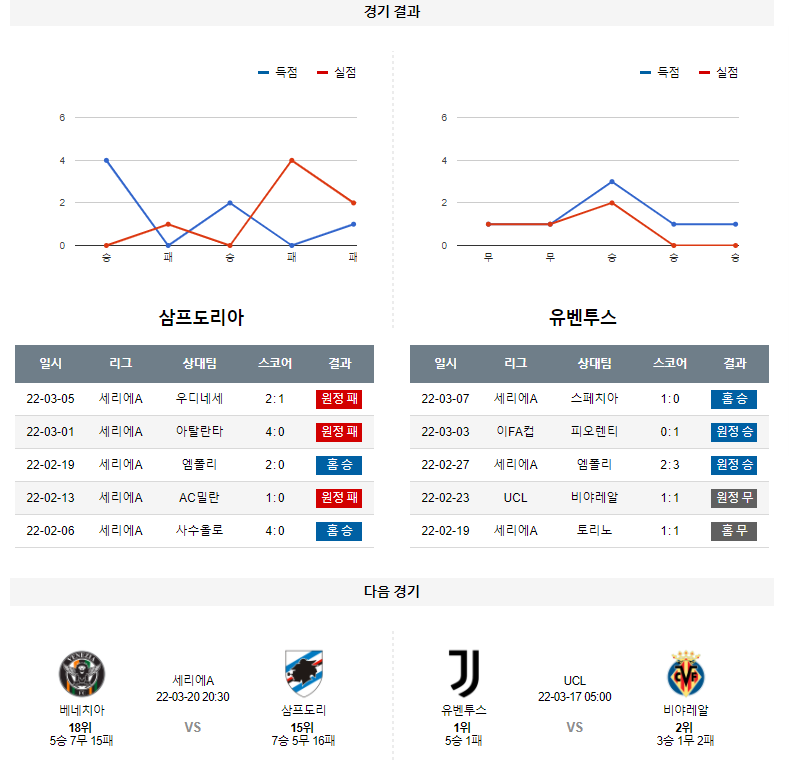 3월 13일 삼프도리아 유벤투스 세리에A 축구 분석