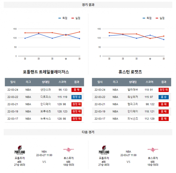 3월 26일 포틀랜드 휴스턴 NBA 농구 분석