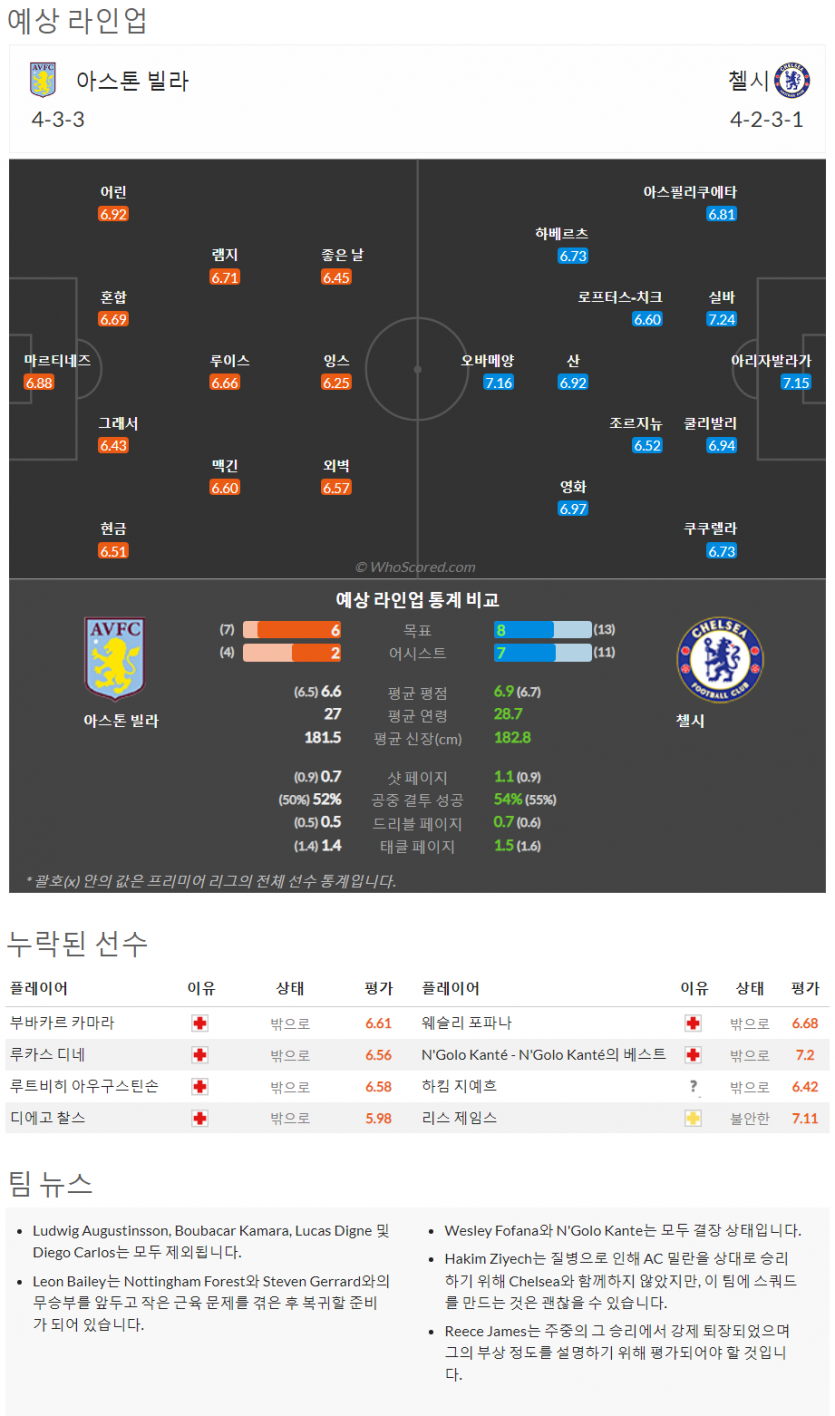 10월15일~10월17일 프리미어리그 10경기 예상 라인업 및 픽