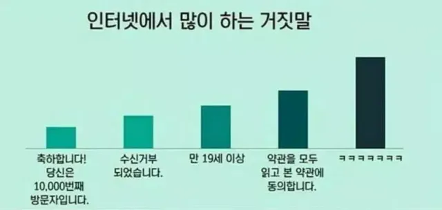 인터넷에서 가장 많이하는 거짓말