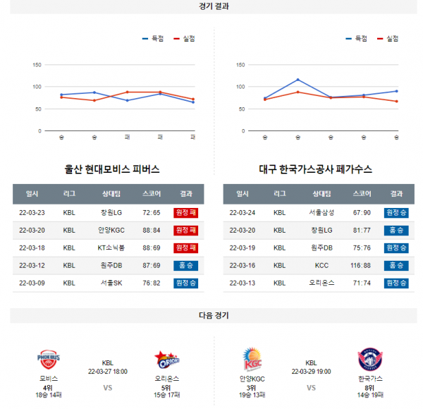 3월 26일 현대모비스 한국가스공사 KBL 농구 분석