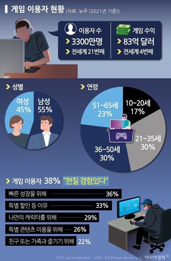 한국인 65% 일주일에 4시간 게임한다.jpg