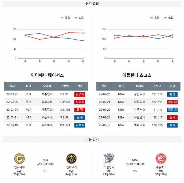 3월 29일 인디애나 애틀란타 NBA 농구 분석