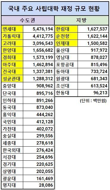 재정규모 1조 넘는 사립대.jpg