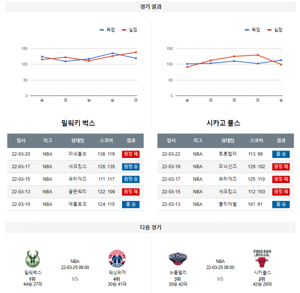 3월 23일 밀워키 시카고불스 NBA 농구 분석