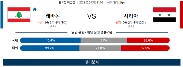 3월 24일 레바논 시리아 월드컵 예선전 축구 분석