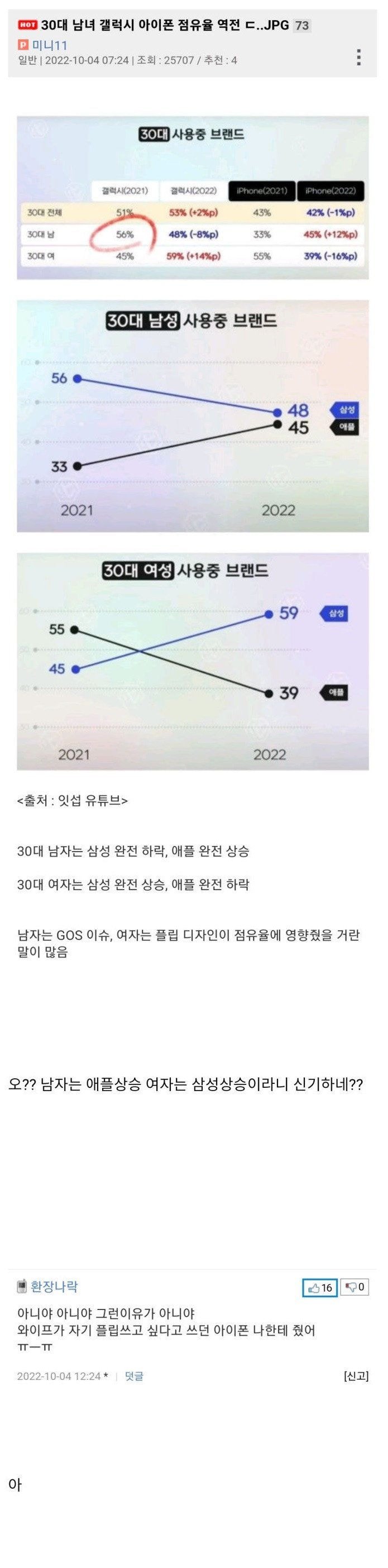 30대 여성 아이폰-갤럭시 사용자 역전