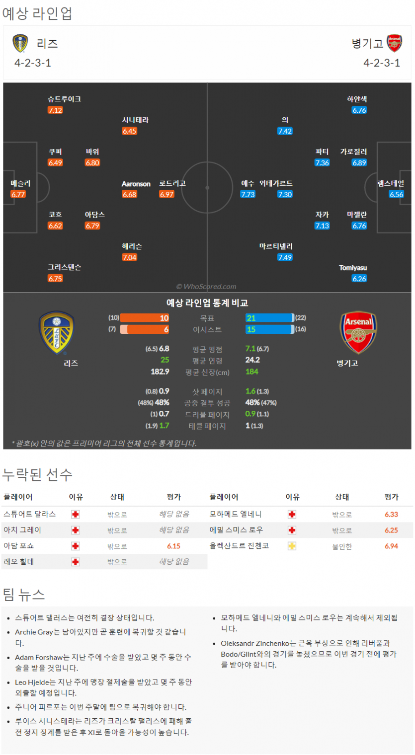 10월15일~10월17일 프리미어리그 10경기 예상 라인업 및 픽