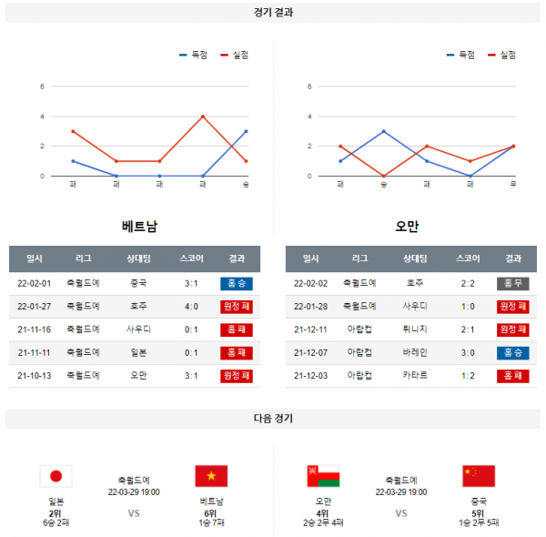 3월 24일 베트남 오만 월드컵 예선전 축구 분석