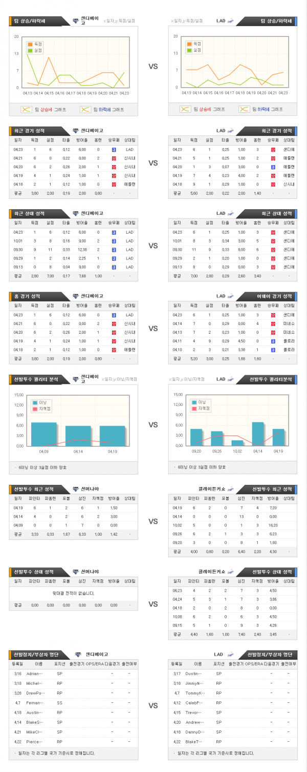 4월25일 MLB 샌디에이고 : LA다저스