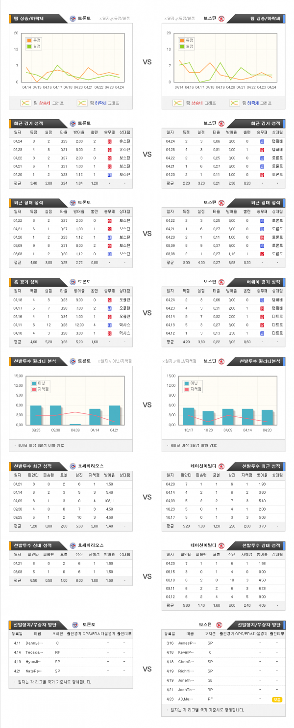 4월26일 MLB 토론토 : 보스턴