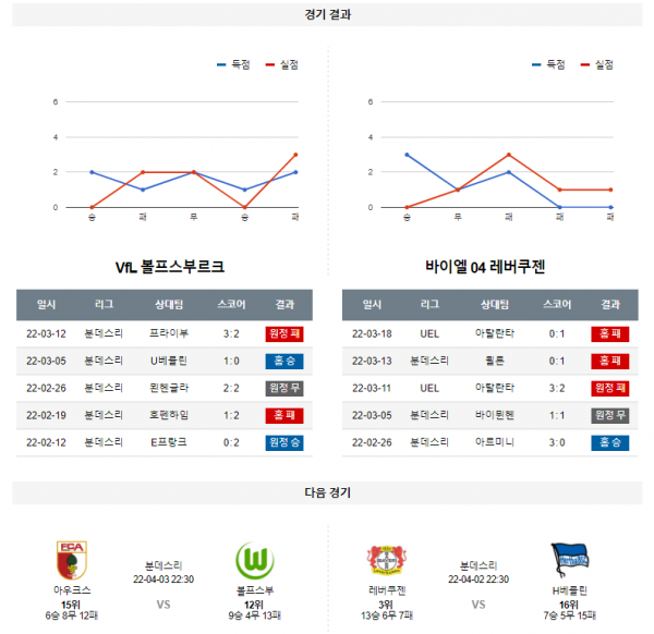 3월 21일 볼프스부르크 레버쿠젠 분데스리가 축구 분석