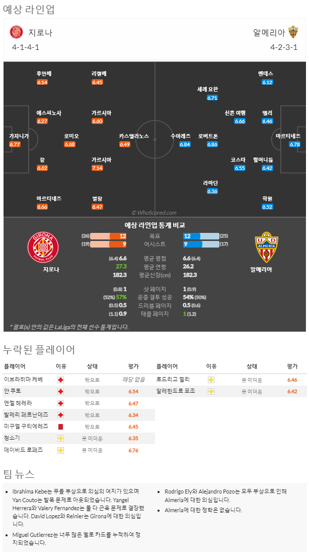 2월18일~2월19일 라리가 6경기 예상 라인업 및 픽