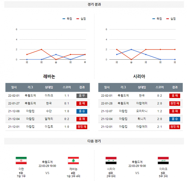 3월 24일 레바논 시리아 월드컵 예선전 축구 분석