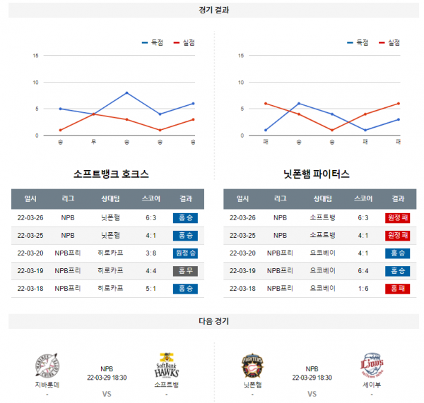 3월 27일 소프트뱅크 니혼햄 NPB 야구 분석