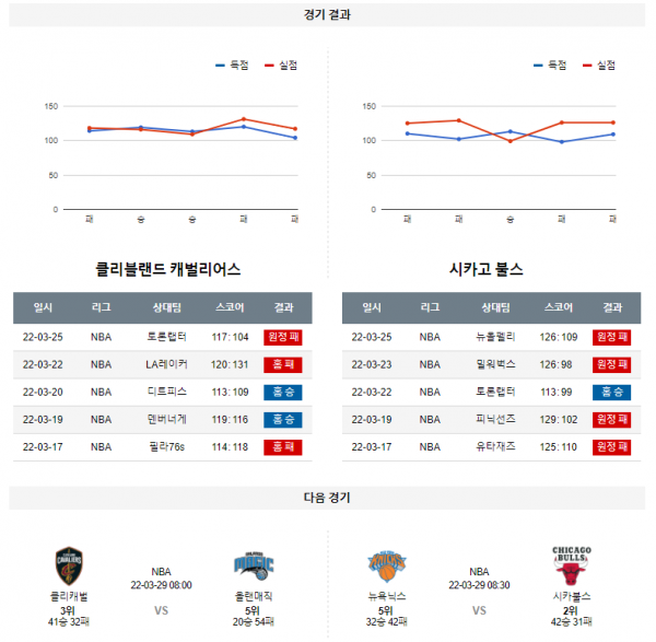 3월 27일 클리블랜드 시카고불스 NBA 농구 분석