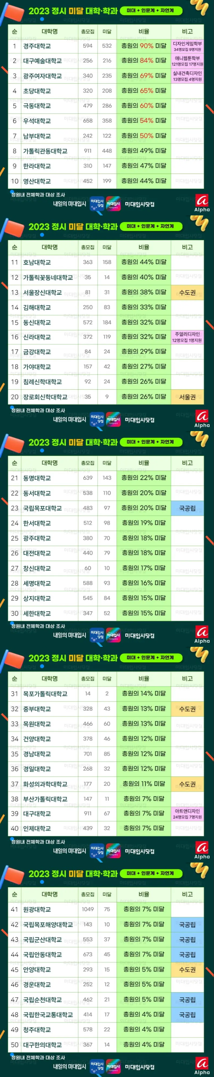 23년 정시 미달 대학교 1~50위.jpg