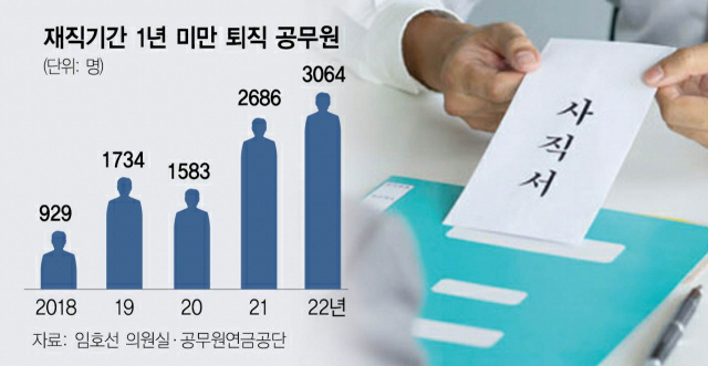 [단독] "이 길은 아닌가봐"…새내기공무원 1년도 못채우고 3000명 '사표'