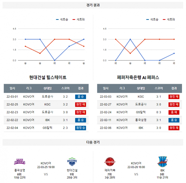 3월 22일 현대건설 페퍼저축은행 KOVO 여자 배구 분석