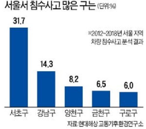 서울에서 차량 침수사고가 유독 많은 지역