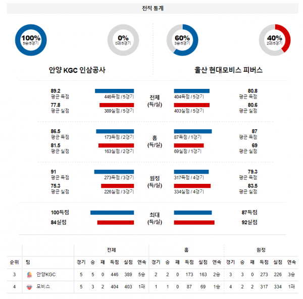 3월 20일 안양KGC 현대모비스 KBL 농구 분석