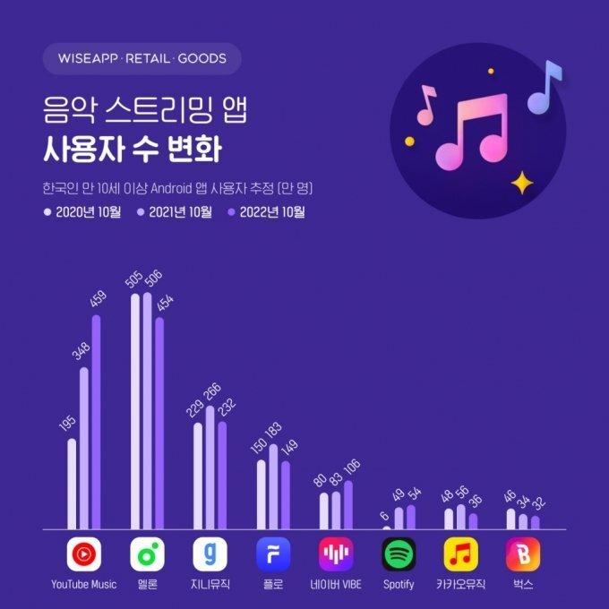 드디어 무너진 멜론의 아성