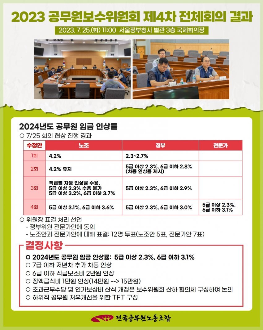 2024년 공무원 보수, 수당 최종 인상안 확정