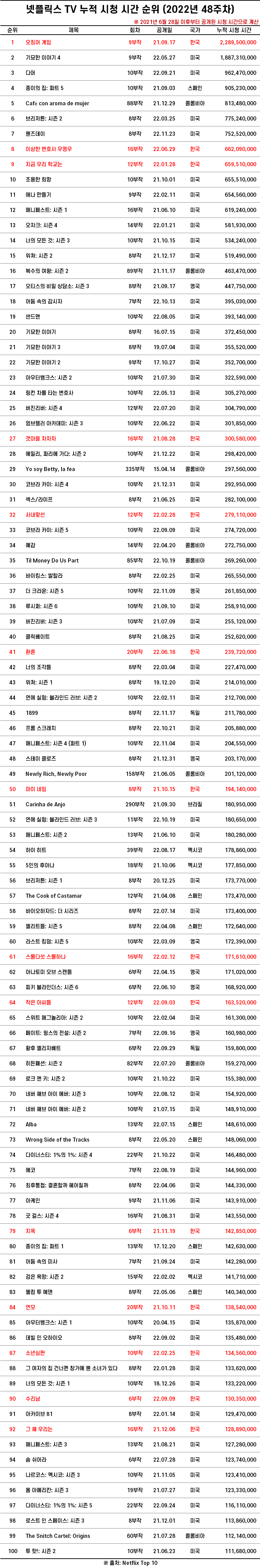 넷플릭스 시청시간 기준 TOP 100.jpg