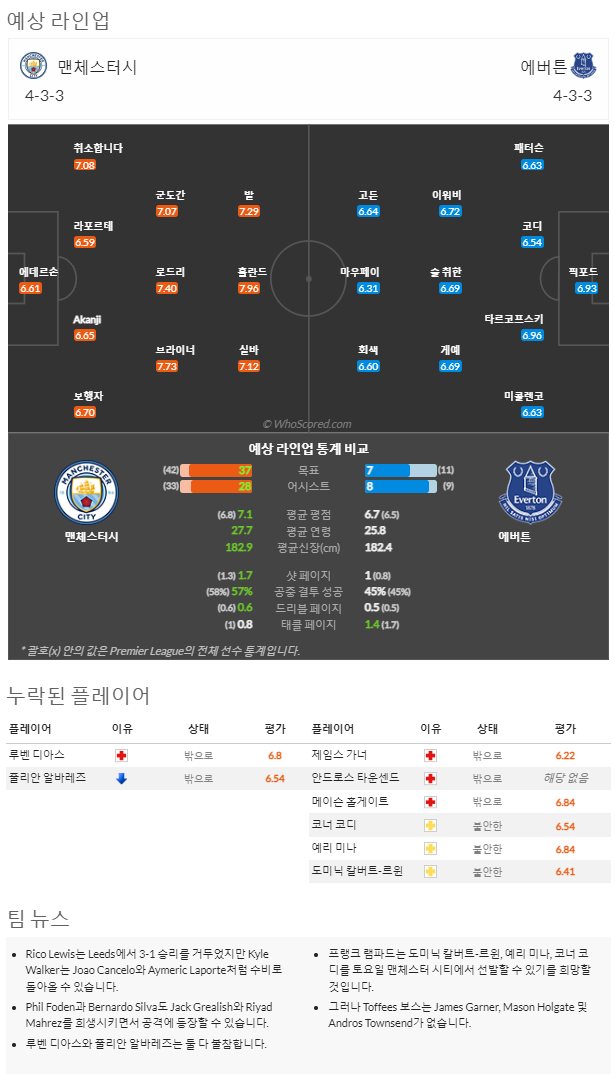 12월31일~1월1일 프리미어리그 8경기 예상 라인업 및 픽