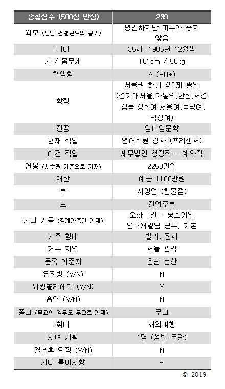 흔한 결정사 여자들 스펙